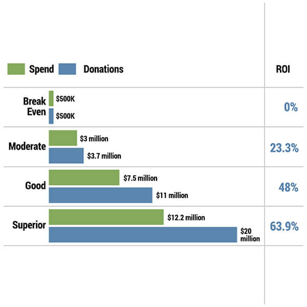 ROI Chart_Spend_Donations
