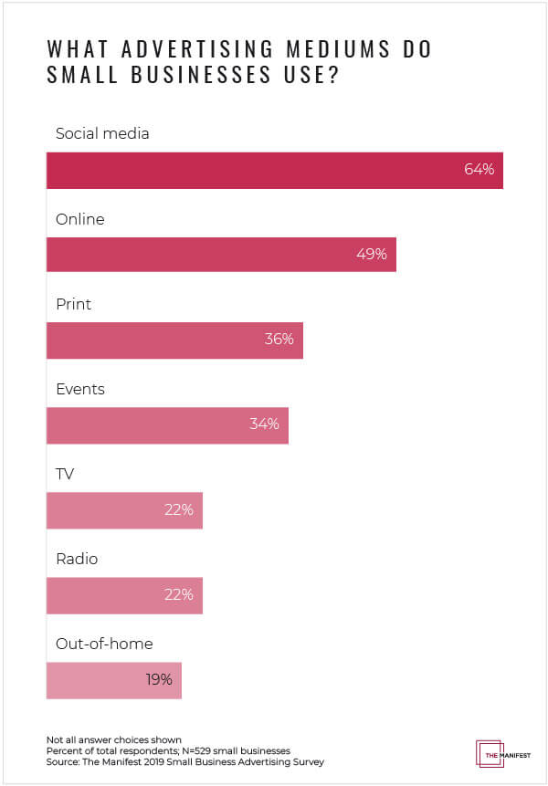 What advertising mediums do small businesses use?