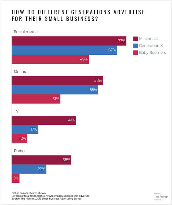 How do different generations advertise for their small business?