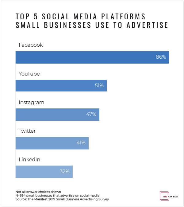 top 5 social media platforms small businesses use to advertise