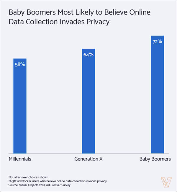 graph-babyboomers Creating Challenges for Advertisers
